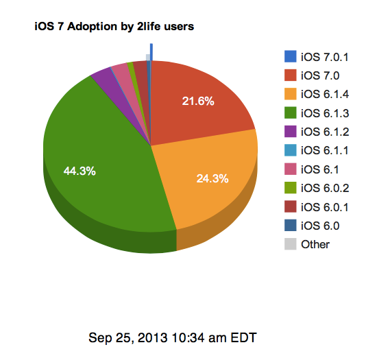 2life iOS7 Adoption Sept 25, 2013